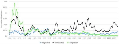 One Hundred Years of Migration Discourse in The Times: A Discourse-Historical Word Vector Space Approach to the Construction of Meaning